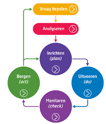 van oriëntatie naar innovatie